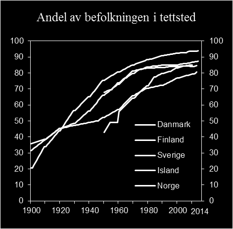 Produktivitet grunnlag for vekst og velferd 16 Figur 1.12 Prosentandel av befolkningen i nordiske land bosatt i tettsted.