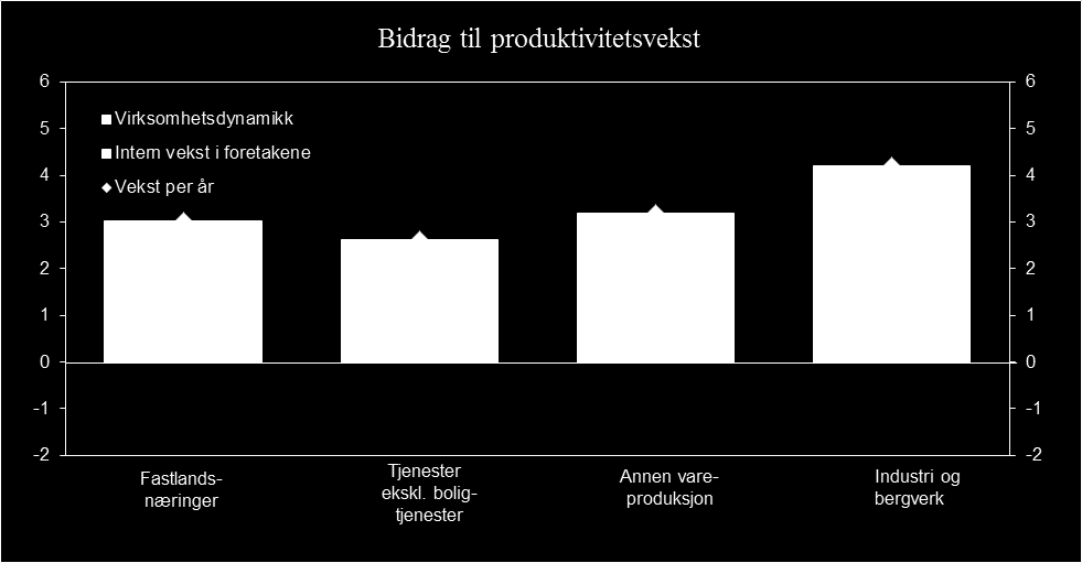 Produktivitet grunnlag for vekst og velferd 17 1.4.4 Omstilling og vekst i norsk næringsliv (kapittel 8) Økonomien er i stadig endring.