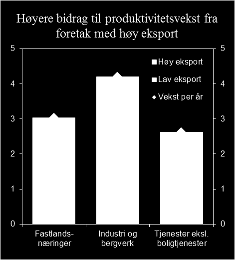 Produktivitet grunnlag for vekst og velferd 21 Figur 1.15 Bidrag til gjennomsnittlig årlig produktivitetsvekst fra foretak med høy og lav/ingen eksport 1.