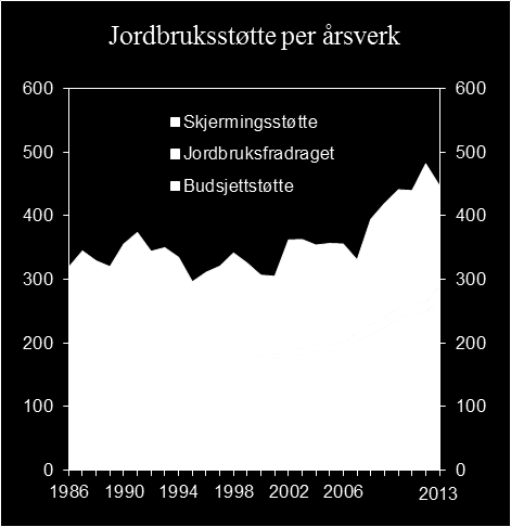 Produktivitet grunnlag for vekst og velferd 26 Figur 1.18 Norsk jordbruksstøtte per årsverk. 1986-2013. Tusen 2013-kroner Kilde: OECD.