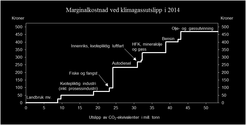 Produktivitet grunnlag for vekst og velferd 27 og svekker insentivene til nødvendig omstilling. Reguleringer som hindrer realisering av ressursrenten bør mykes opp.