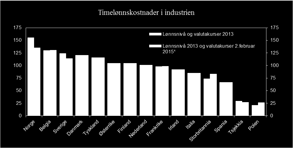 Produktivitet grunnlag for vekst og velferd 6 Figur 1.5 Timelønnskostnader i industrien. Norge i forhold til våre handelspartnere i EU20. Felles valuta. 2013.