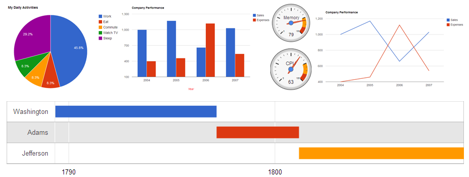 Visualiseringen av data Widgetene i dashbordet kommer til å bestå av flere forskjellige Google Chart diagrammer som vil visualisere utvalget av informasjon brukeren definerer i ny widget dialogen.