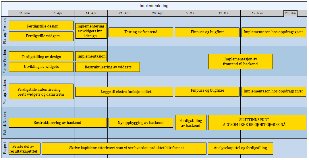 A.2. Milepælsplan Figur 16: Aktivitestplan -