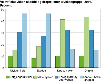 8 6 5 4 3 2 lettere skade alvorlig skade drepte 1 0 2011 2012 Figur 2: Skadeomfang - ulykker i Nore og Uvdal kommune siste 2 år. 3.4 Nasjonal ulykkesstatistikk Flere enn 3 av 4 omkommer i møte- og singelulykker I 2011 omkom 72 personer i 65 møteulykker og 59 personer omkom i 56 singelulykker.