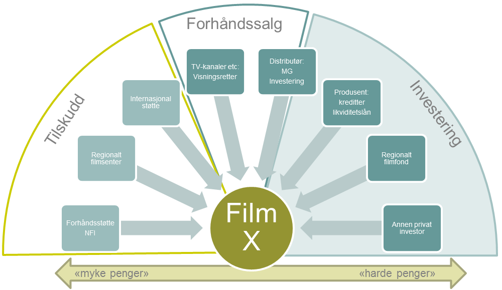 ikke finnes så mange slike i Norge. De regionale filmfondene spiller her en sentral rolle.