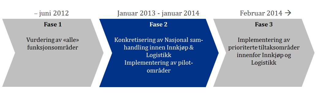 Side 23 av 38 Foretaket skal utvikle og forvalte felles metodikk for kategoristyring og fasilitere utarbeidelse av kategoristrategier for alle kategorier.