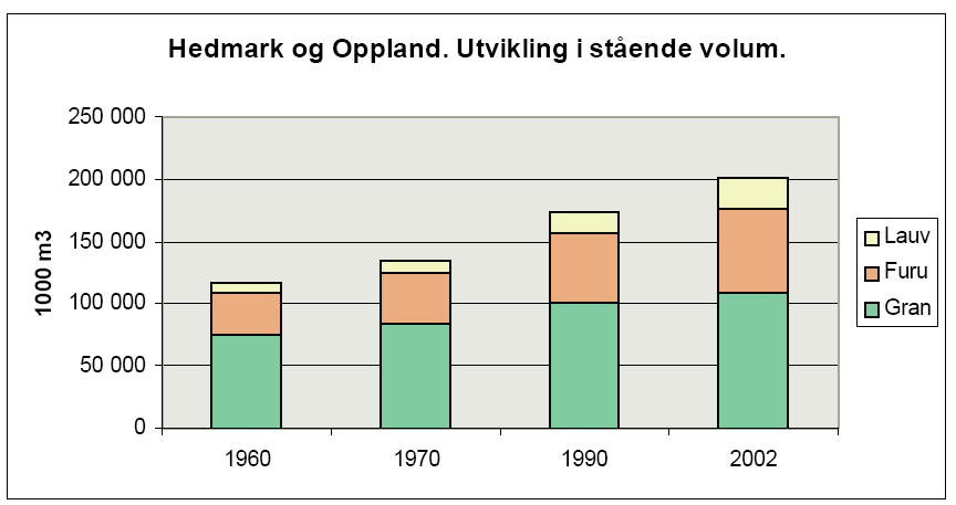 Figur 32. Utvikling i stående volum i Hedmark og Oppland Kilde: Hobbelstad 2007 Figur 33.