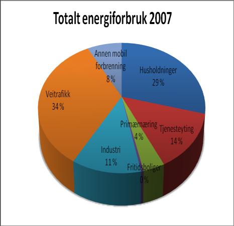 4.1.1 TOTALT ENERGIFORBRUK INDRE ØSTFOLD 2007 Sammenlignet med de øvrige kommunene i Østfold og landet for øvrig, var det gjennomsnittlig totale energiforbruk per innbygger i Indre Østfold noe