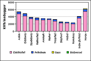 4.1.5 STASJONÆRT ENERGIFORBRUK I TJENESTEYTENDE SEKTOR 2007 Figur 6 viser det stasjonære energiforbruket i tjenesteyting per innbygger for alle kommunene i Indre Østfold, samt gjennomsnittet for