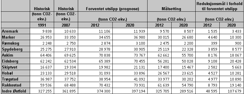 minus målsettingsnivået. Figuren gir også en oversikt over historiske tall, prognoser og igjen reduksjonsmålene. Forventet utslipp er en prognose som er satt opp med utgangspunkt i fra 2007.