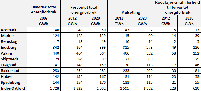 6.2 DELMÅL Tabell 7 Fremskrivning av totale utslipp etter reduksjon fordelt på transport, landbruk og industri, oppvarming og avfall %-vis andel 2007-nivå Faktiske utslipp 2007 CO 2 tonn ekv Utslipp