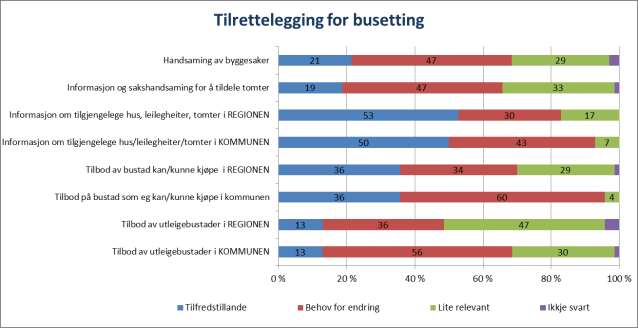 Figur 4 Vurdering av tilgang på bustadar, informasjon og sakshandsamingstid.