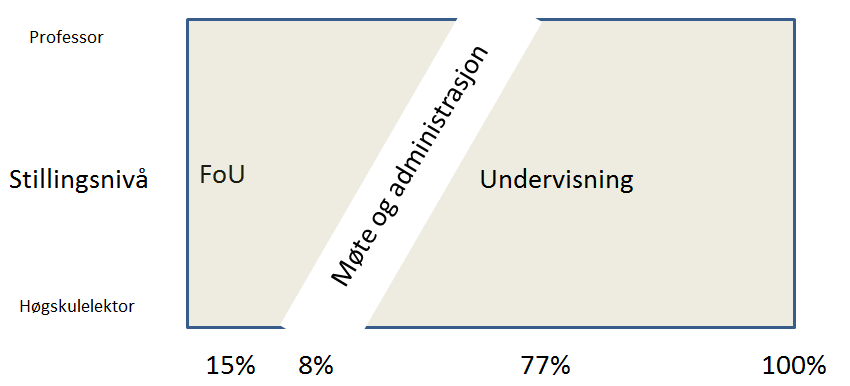Om ein skal justere i fordelinga mellom administrasjonstid og FoU-tid, er oppfatningane noko ulike.