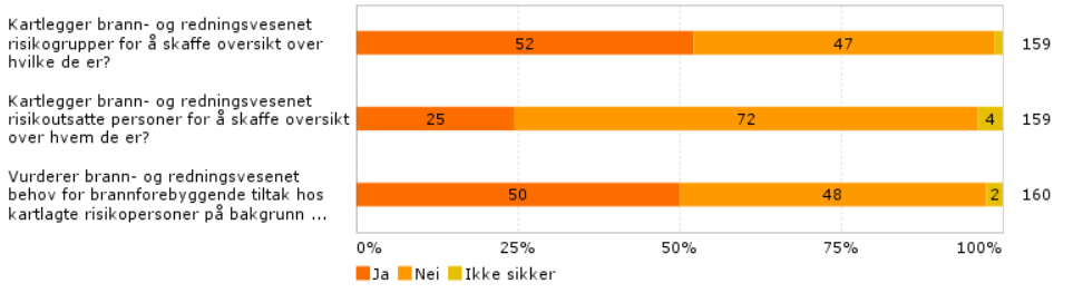 Prosent 14 Formelt forankret 90 80 78 70 60 50 40 55 48 38 Ja, med alle Ja, med en eller noen Ja 30 20 10 19 3 18 18 9 14 Nei Ikke sikker 0 Kommunale brannvesen (N=69) IKS (N=11) Helse (N=138) Figur