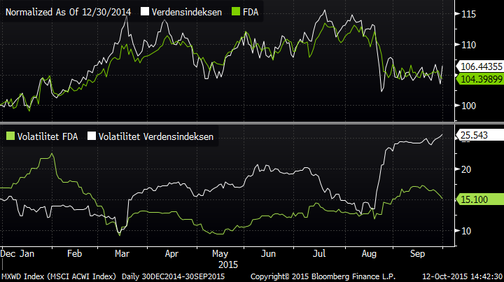 Avkastning og volatilitet: FDA versus Verdensindeksen Det øverste panelet i grafen viser avkastningen i globale aksjemarkeder sammenliknet med avkastningen i FDA, målt i norske kroner.