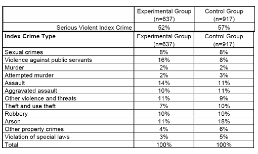 Table 2 shows that a somewhat smaller (52% versus 57%), yet comparable, proportion of experimental cases derived from sentences for serious violent crimes which, in theory, render offenders