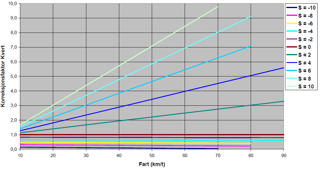 Figur 18. Korreksjonsfaktor for ulike stigningsgrader og hastigheter. Kilde: SVV, EFFEKT På flat vei defineres K vert = 1.