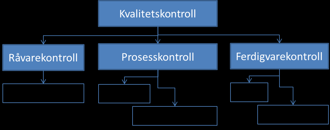 TEORI mellom prøvene. Forskjellstester er vanlig å bruke når en ønsker å teste to tilnærmet like produktet opp mot hverandre, der det forventes at det er små forskjeller.