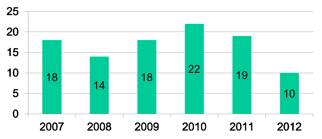 Meningokokksykdom i Norge første delen av årene (fra 01.01. til 31.