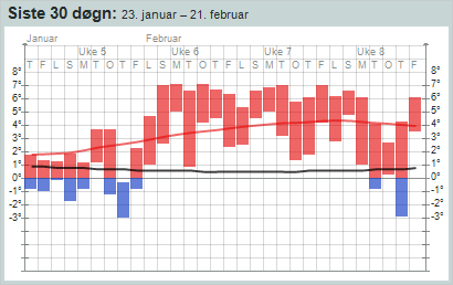 Rød strek viser lufttemperaturen for perioden 23.1-21.2.2014, mens svart viser gjennomsnittet for et normalår. Som en ser ligger temperaturen langt over normalen.