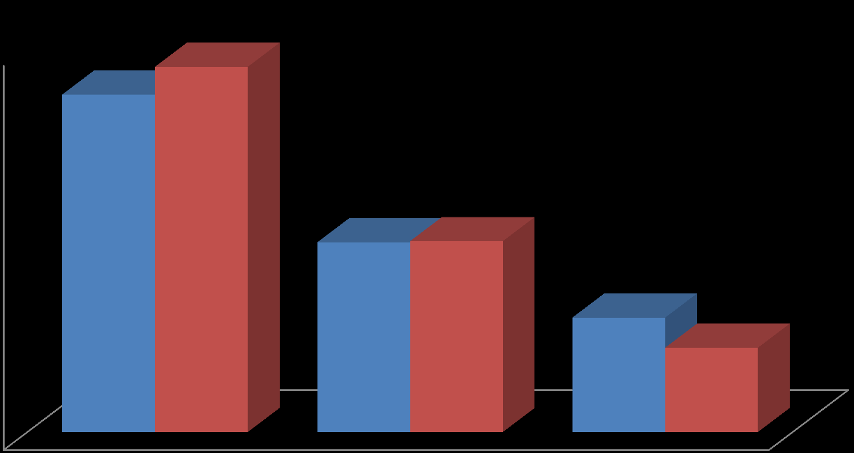 Kontroll av utførte arbeider 2014 60% 53% 57% 50% 40% 30% 30% 30% 20% 18% 13% 10% 0% Antall