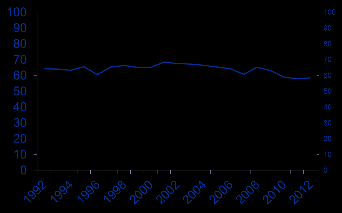 Kilde: Statistisk