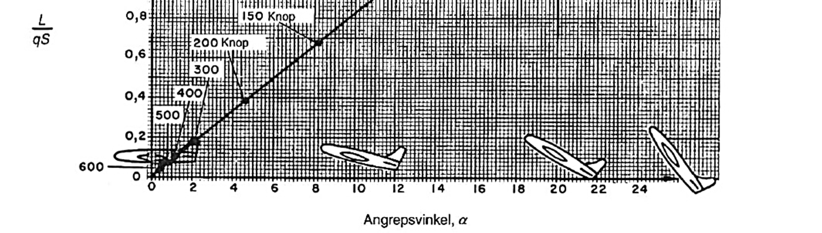 Designrapport v1.0 Figur 6, nedenfor, viser et eksempel på hvordan løftkoeffisienten for en vingeprofil forandrer seg med angrepsvinkelen.