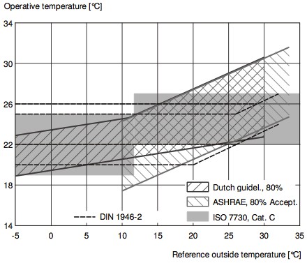 8. Forutsetninger og parametre 8.1. Lavere innetemperatur akseptert i naturlig ventilerte bygninger.
