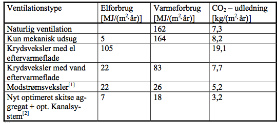 5. Andre studier energiforbruk og klimagass-utslipp Det er gjort en rekke studier av effekten av balansert ventilasjon med varmegjenvinning men de aller fleste av disse vurderer bare bygningens netto