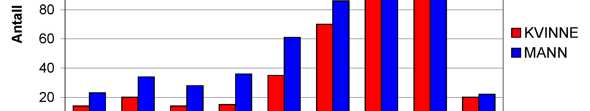 Tabellen nedenfor viser utviklingen i LTMV frem til 2007. Det er en jevn økning i nye brukere blant voksne, mens det er større variasjon fra år til år hos barn.