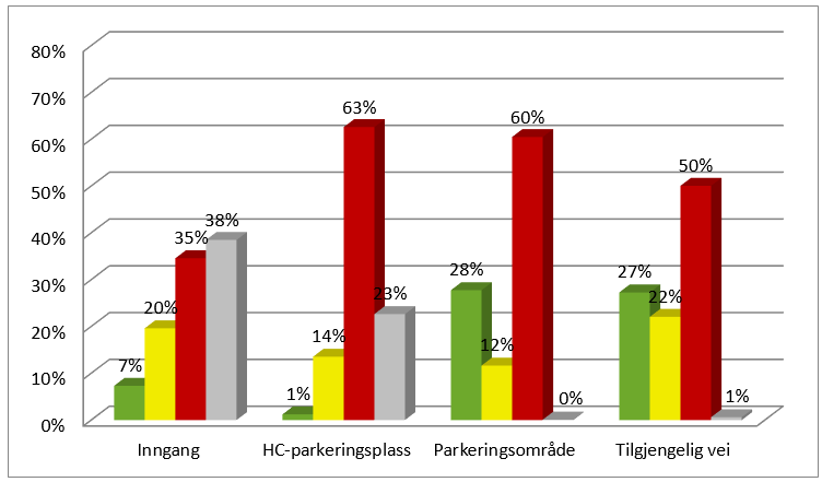 Resultat Norge tilgjengelig vanskelig tilgjengelig ikke