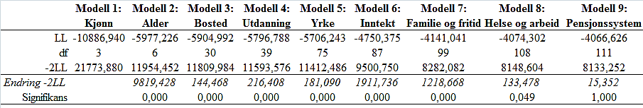 Appendiks IV Utregning av signifikanstest Tabell (18) Beregning av signifikans for endring i log likelihood (-2LL) for modellene, hvor df er antall frihetsgrader.