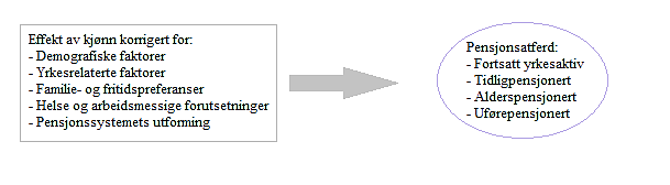 pensjonsatferd, og for det andre undersøke hvordan faktorene har ulik effekt på kvinner og menn. 1.