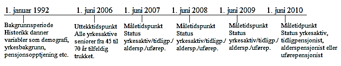 Figur 5.3.1 Tidslinje for bakgrunns-periode, uttrekkstidspunkt og måletidspunkt for datasett.. I analysen er måletidspunktet for status per 1.