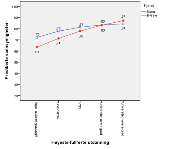 Figur 6.2.1.1 Predikerte sannsynligheter i prosent for menn og kvinner som var yrkesaktive per 1. juni 2006, for fortsatt yrkesaktivitet per 1. juni 2010, etter antall år fullført utdanning. Figur 6.