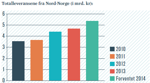 Fra 2013 til 2014 har det vært en økning i leveransene fra den nordlige region og forventningene for 2015 er positive og man antar nok en økning.