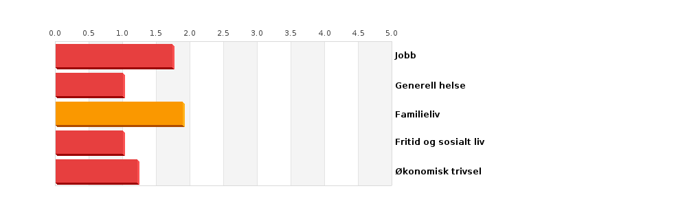 Seksjon Fem -Definisjoner av dimensjonene, subskalaer og forklaringer scorene dine Oppsummering:av Denne seksjonen gir deg følgende informasjon for hver av dimensjonene: 1:Tilfredshet med livsstil