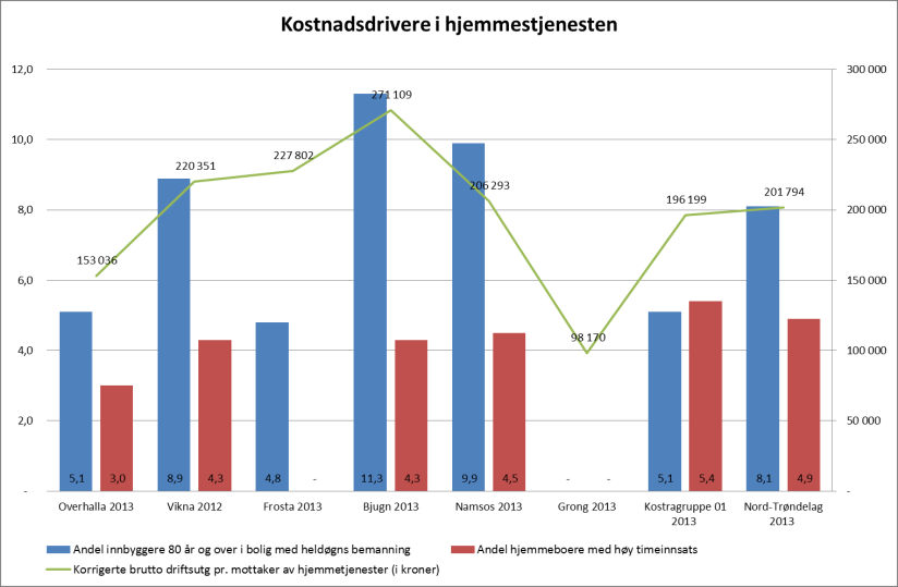 Overhalla bruker lite årsverk til tjenester pr mottaker og har den største andelen med fagutdanning på 86 %. Hjemmetjenesten 37 % av de over 80 år mottar hjemmetjenester i Overhalla.