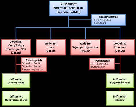 4.13 KOMMUNAL TEKNIKK OG EIENDOM Virksomhetsleder: Jan R. Aspheim Virksomheten ble underlagt avdelingene Havn og Skjærgårdstjenesten fra 1.1.2012 og det ble foretatt en sammenslåing av avdeling Eiendom og Byggvedlikehold til en ny avdeling Eiendom fra 1.