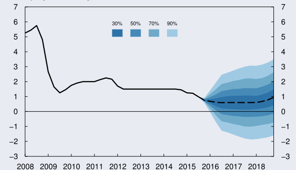 124 Figur 9 Norges Bank rentebaneprognose for perioden 2016-2019 Avdragstid Kommunelovens 50 nr 7a) regulerer hvor store årlig avdrag en kommune må utgiftsføre.