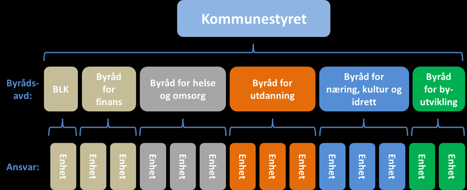 7 Kommunestyrets fordeling av ressurser på politikkområdene blir da som følger: Figur 1 Kommunestyrets ressursfordeling på politikkområder.