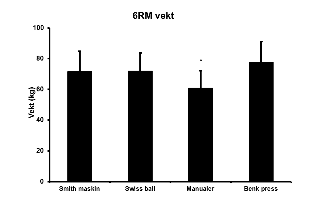 4. Resultat Post hoc tester viste at 6RM belastningen i manualer var ~85%, ~85% og ~78% sammenlignet med Smith-maskin (p = 0.003), Swissball (p = 0.002) og benkpress (p < 0.001, figur 1).