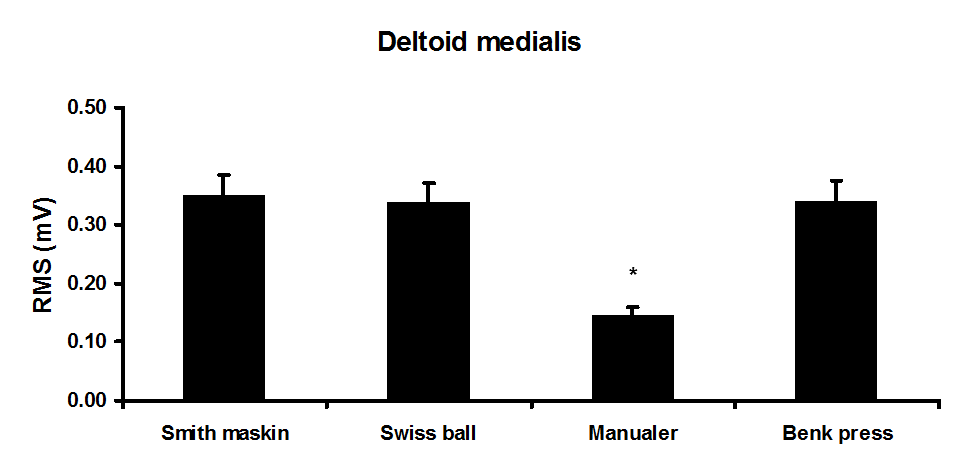 Muskelaktiviteten i deltoideus medialis med manualer var ~41%, ~43% og ~43% sammenlignet med Smith-maskin (p <0.001), Swissball (p < 0.001) og benkpress (p < 0.001, figur 5).