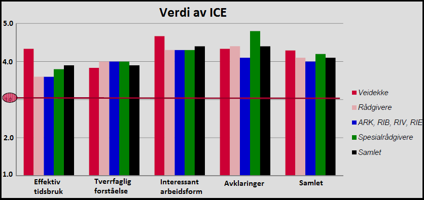 Figur 25: Viser resultatet fra undersøkelsen om hvilken grad ICE-møtene har tilført verdi. Rangert fra 1 5.