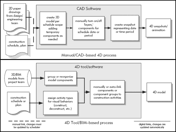 Figur 16: Manuell 4D-prosess kontra en BIM-basert 4D-prosess.