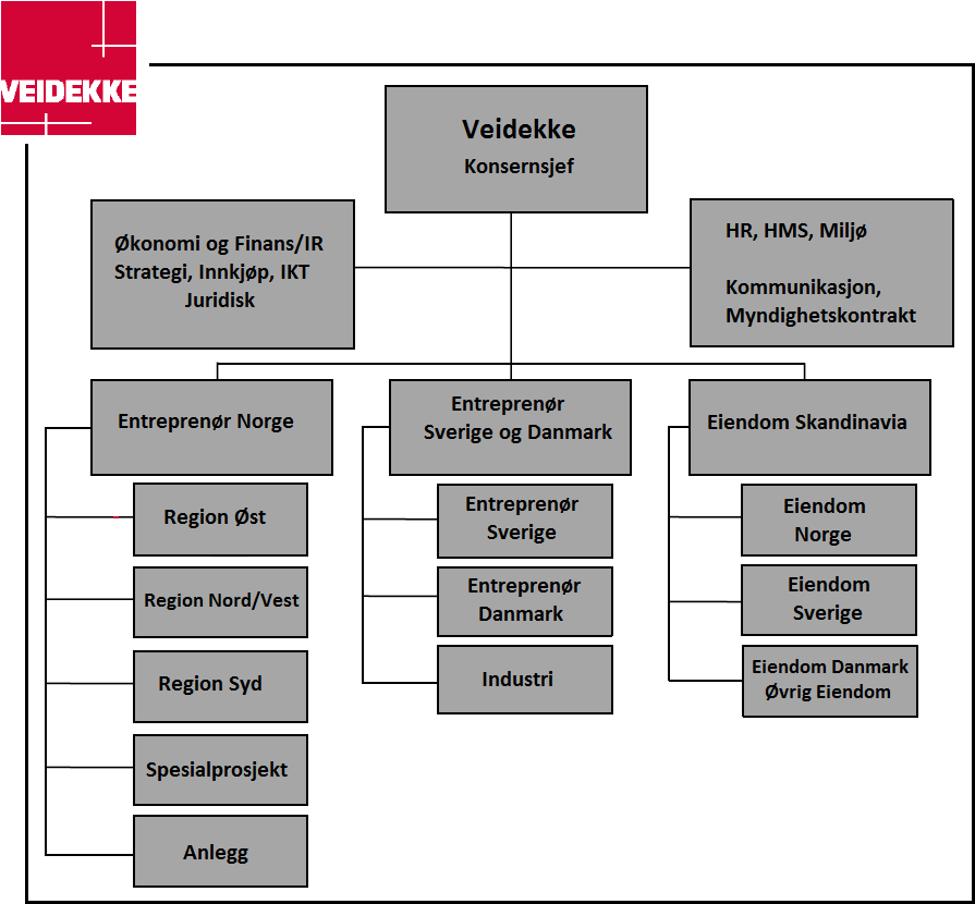 Figur 20: Veidekkes organisasjonskart Som vist i figur 20, opererer Veidekke med tre virksomhetsområder: Entreprenør Norge, Entreprenørs Sverige og Danmark, og Eiendom Skandinavia (Veidekke, 2012b).