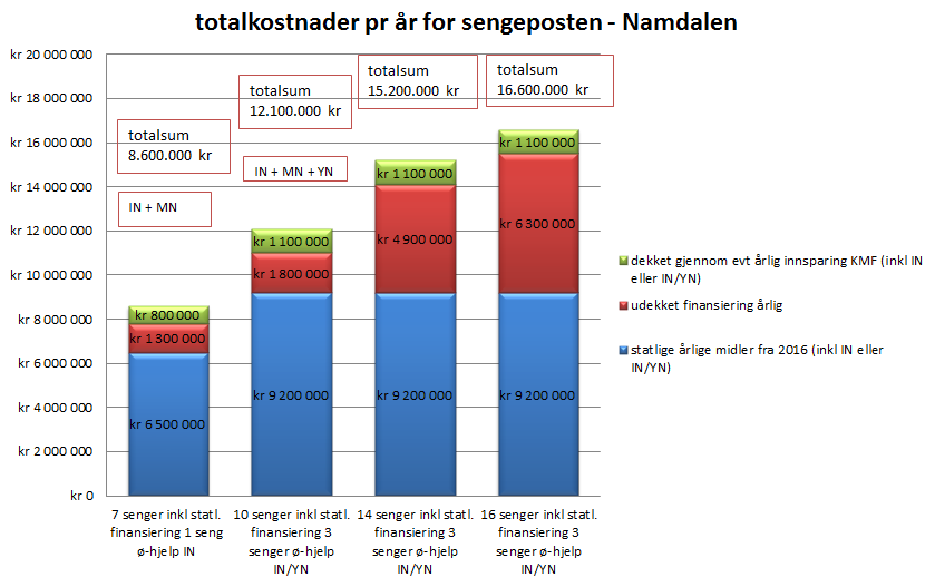 Figur 7. Totalkostnader pr.