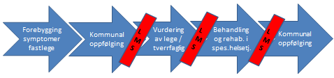 2.0 Hva er et lokalmedisinsk senter? Som en følge av bl.a. samhandlingsreformen og ny Helse og omsorgstjenestelov kreves opprettelse av nye kommunal tilbud, herunder kravet om øyeblikkelig hjelp døgnopphold.