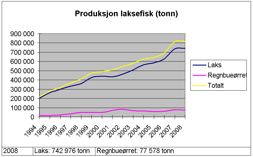 Bioresten fra prosessen ble tørket og brukt som jordforbedringsmiddel.